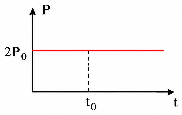 Alternativa E — gráfico da quantidade de movimento total
