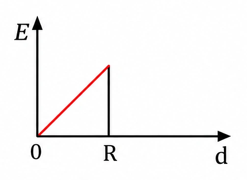 Alternativa b — gráfico do campo eletrostático E em função da distância d