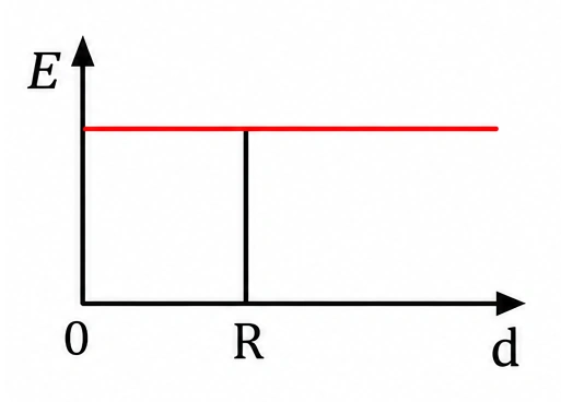 Alternativa c — gráfico do campo eletrostático E em função da distância d