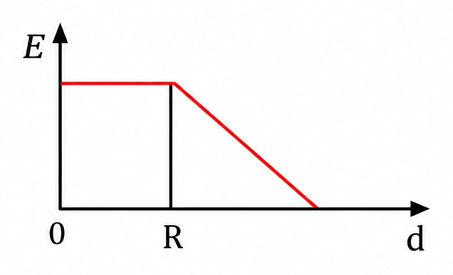 Alternativa d — gráfico do campo eletrostático E em função da distância d