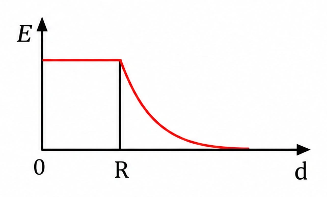 Alternativa e — gráfico do campo eletrostático E em função da distância d
