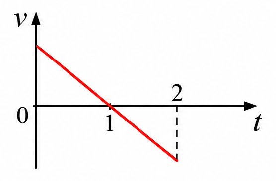 Alternativa a — gráfico da velocidade em função do tempo