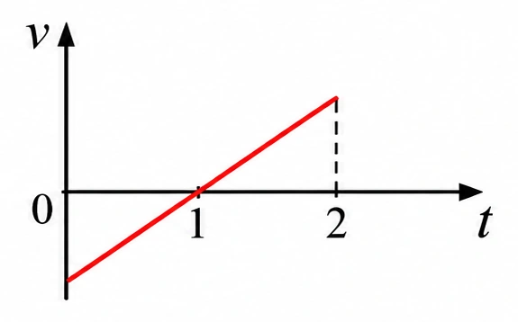 Alternativa b — gráfico da velocidade em função do tempo