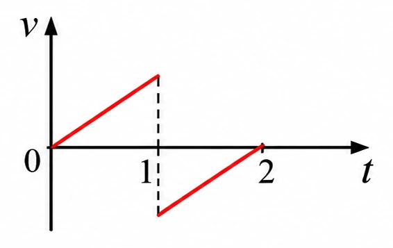 Alternativa c — gráfico da velocidade em função do tempo