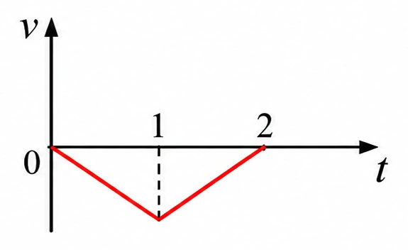 Alternativa d — gráfico da velocidade em função do tempo