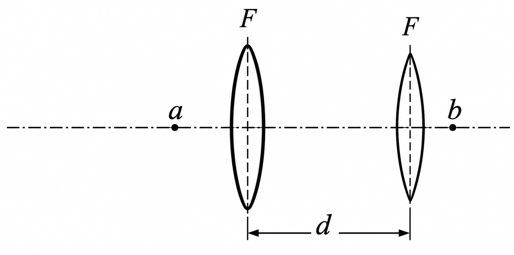 Duas lentes convergentes de focais f e F separadas por d