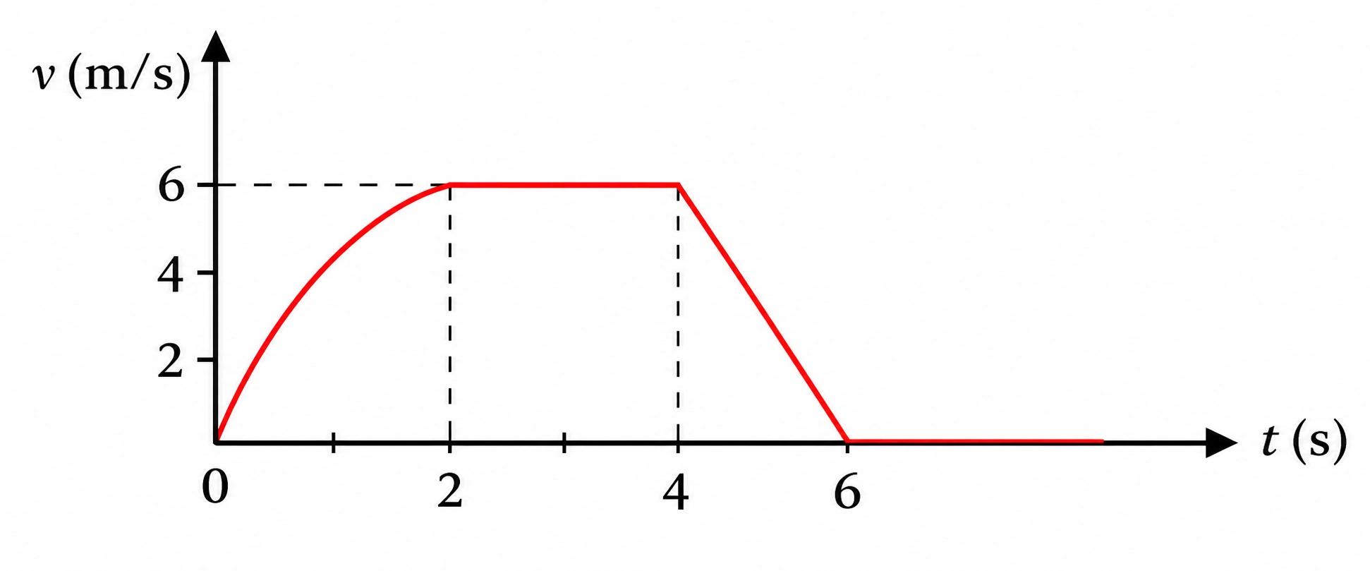 Gráfico da velocidade de uma partícula em função do tempo