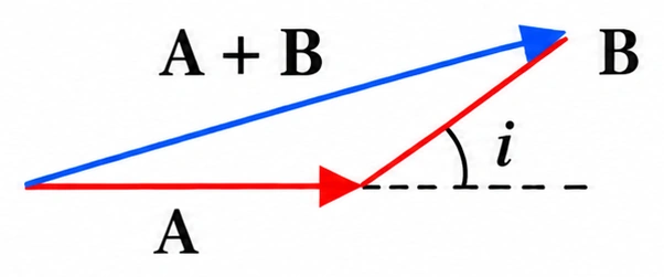 Alternativa c — soma vetorial de A e B