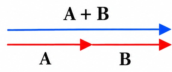 Alternativa e — soma vetorial de A e B