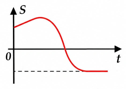 Alternativa a — gráfico posição × tempo