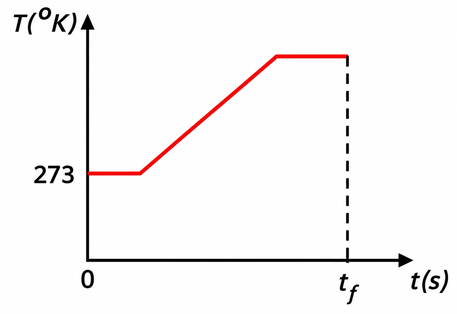 Alternativa c — curva de aquecimento