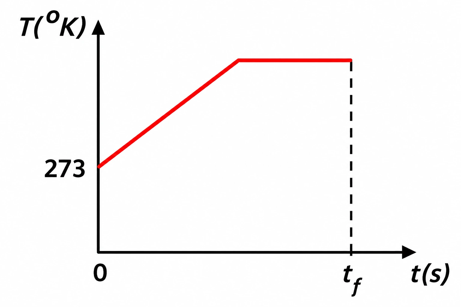 Alternativa d — curva de aquecimento