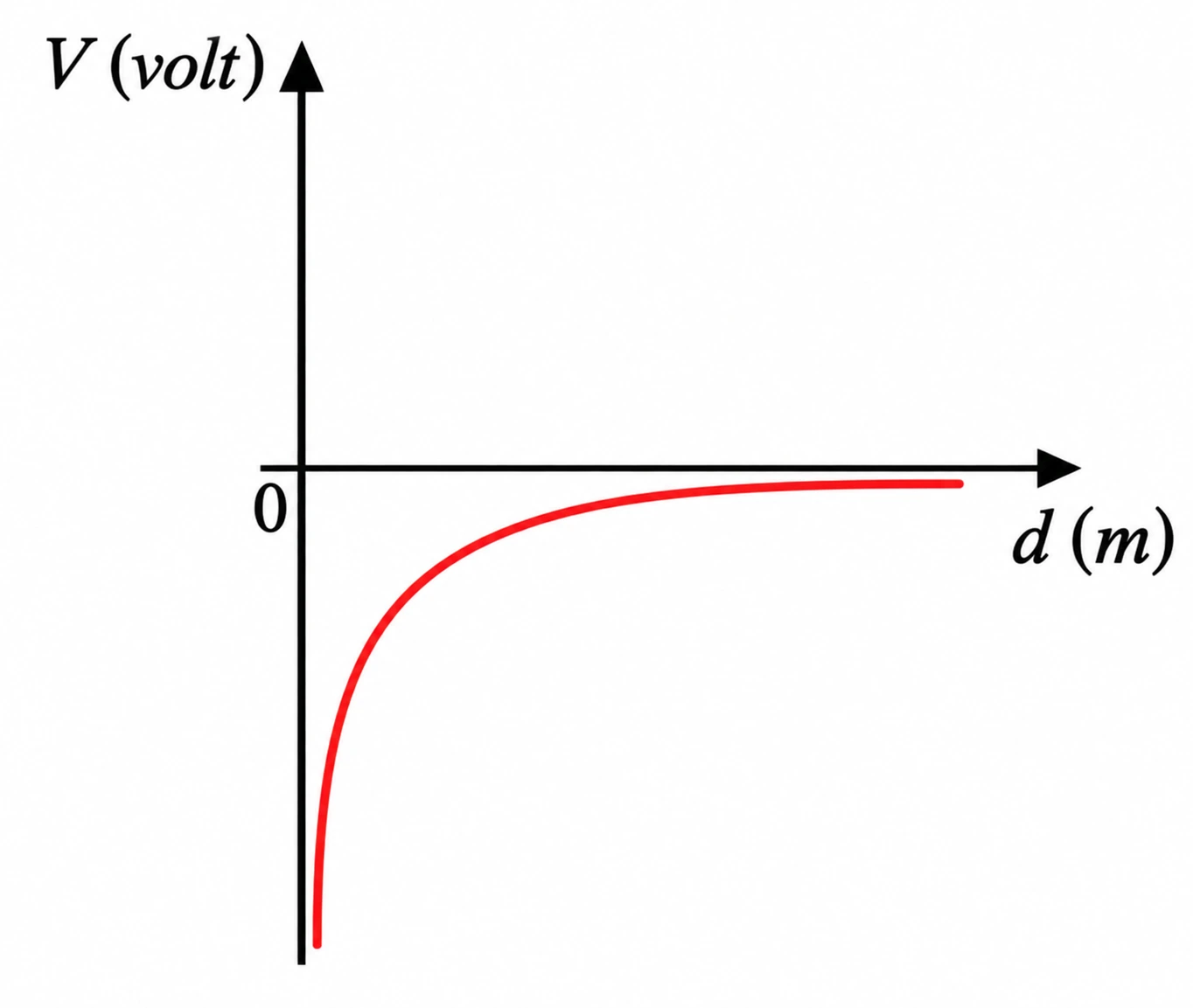 Alternativa c — potencial elétrico × distância