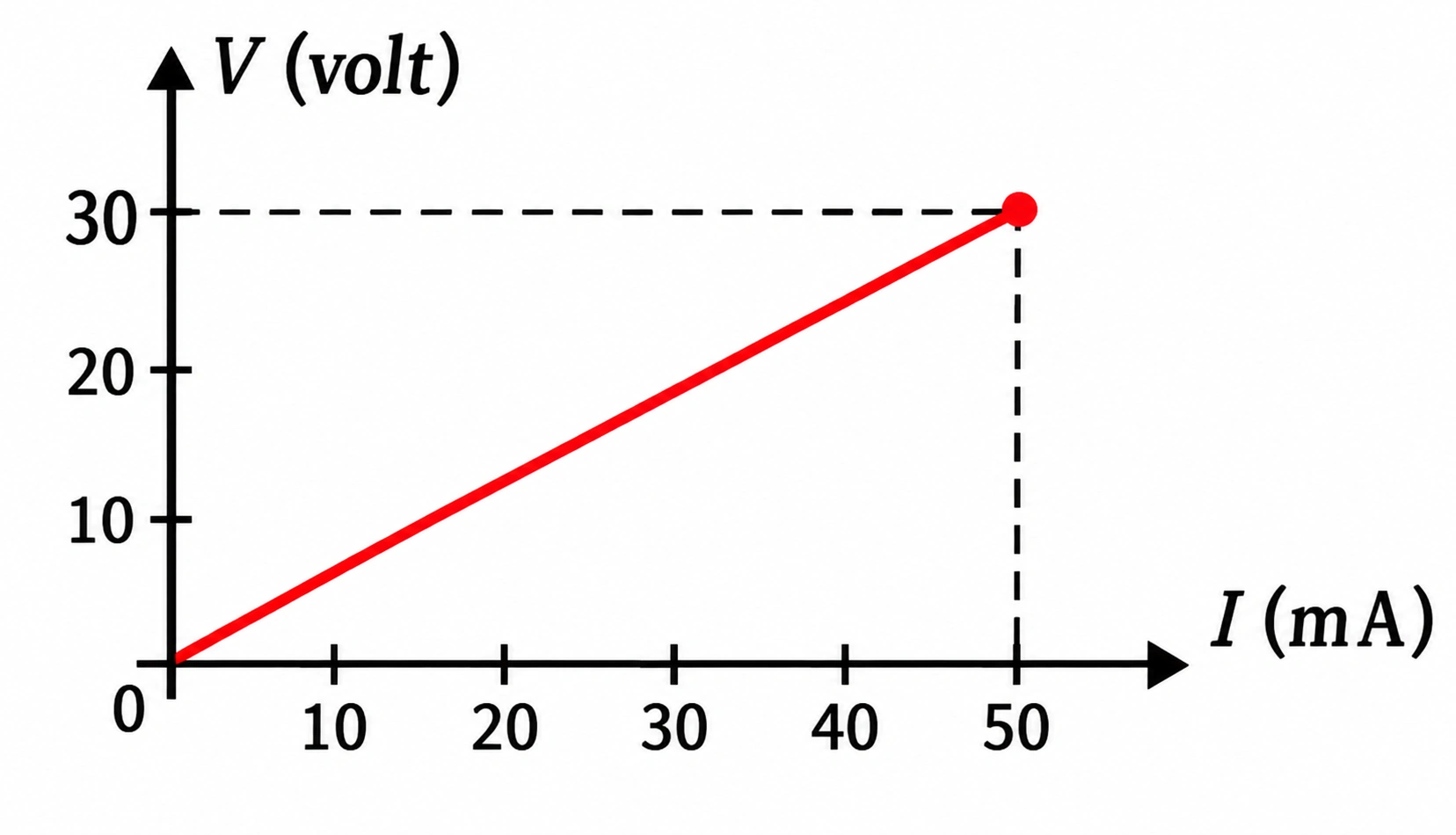 Gráfico linear de voltagem em função da corrente para resistor ôhmico