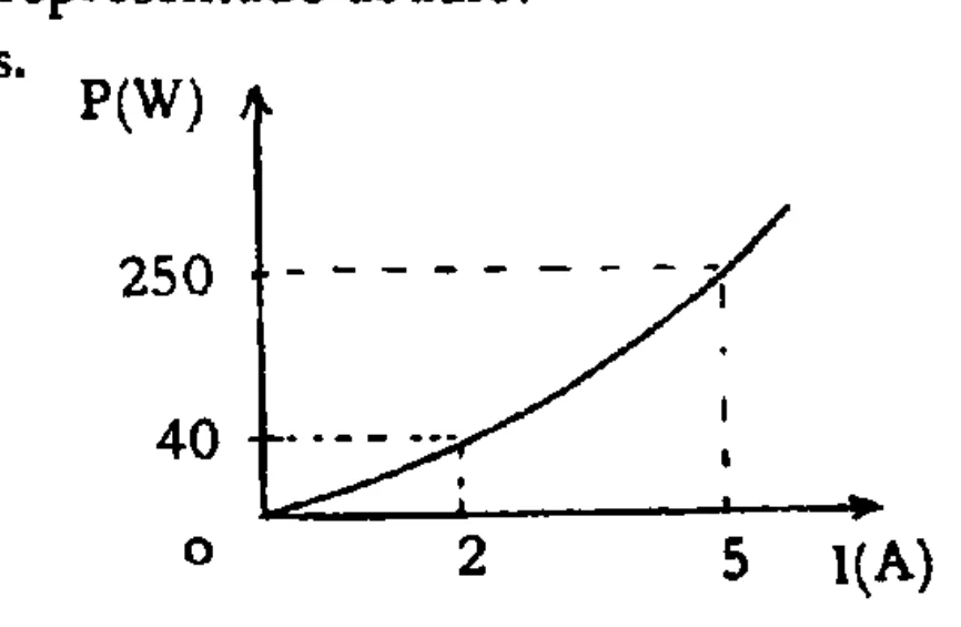 Gráfico da potência dissipada em função da corrente, com pontos 2 A e 40 W, 5 A e 250 W