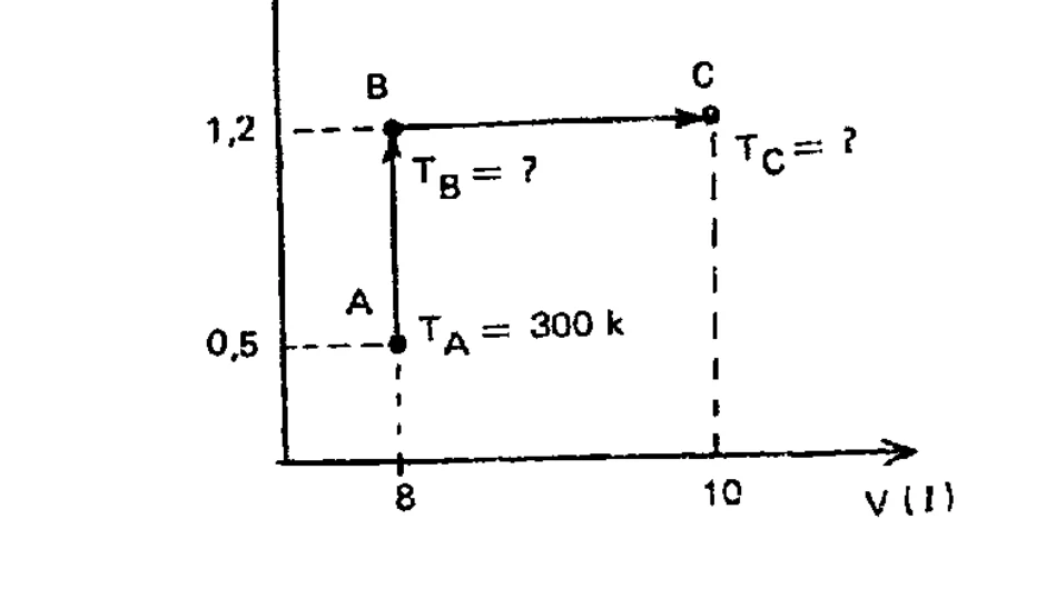 Diagrama pressão por volume com estados A, B e C
