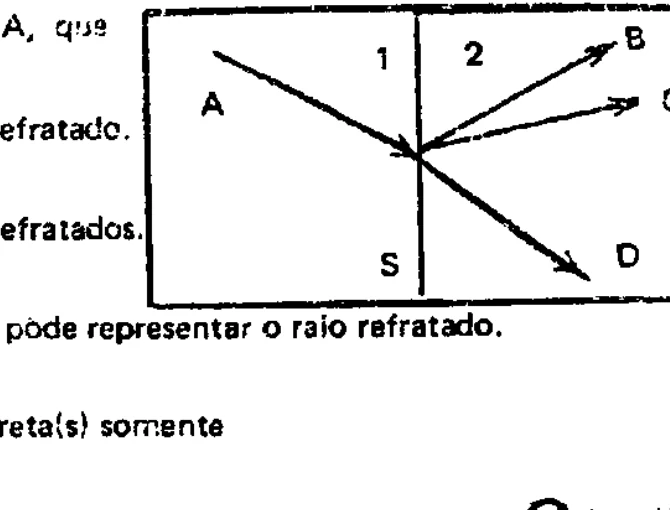 Raio A incidindo na superfície S entre meios 1 e 2 e possíveis raios refratados B, C e D
