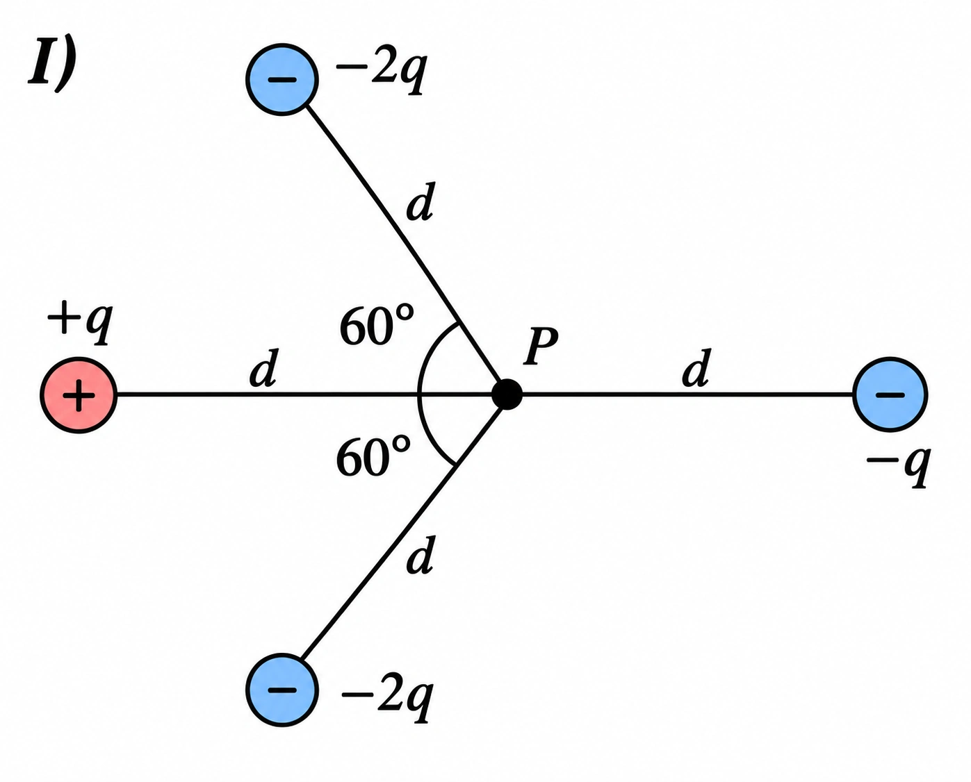 Configuração I — cargas e ponto P