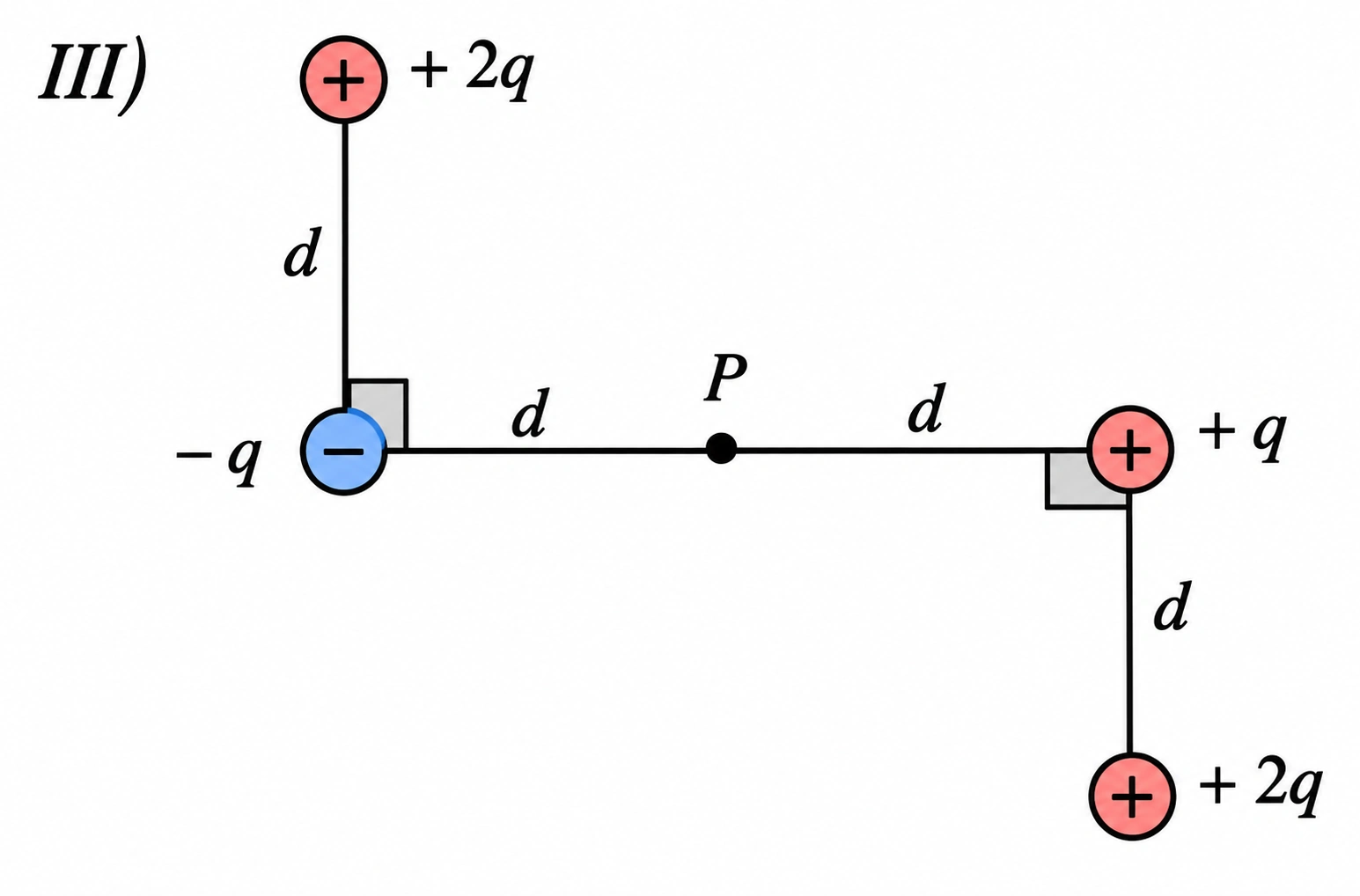 Configuração III — cargas e ponto P