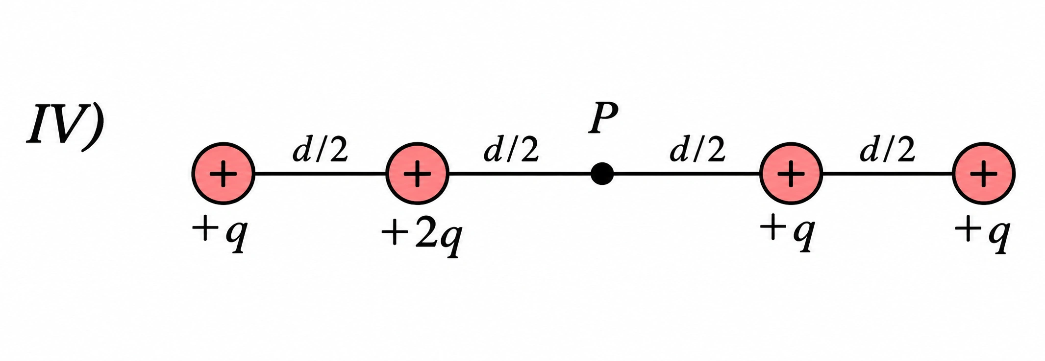 Configuração IV — cargas e ponto P