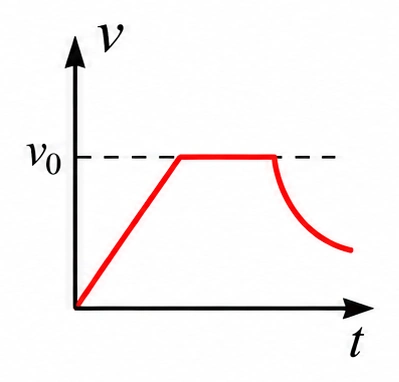 Alternativa a — gráfico de velocidade de B