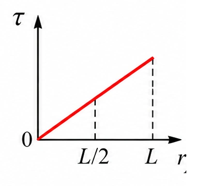 Alternativa a — gráfico de momento de força × posição
