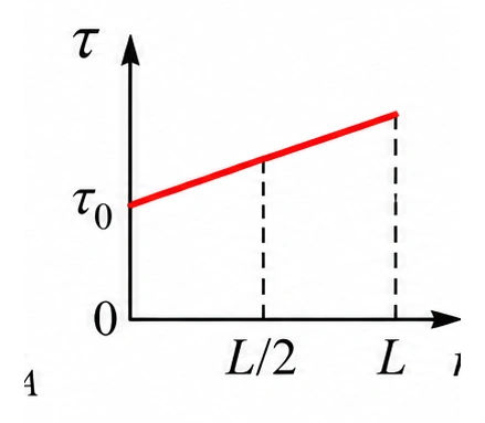 Alternativa b — gráfico de momento de força × posição