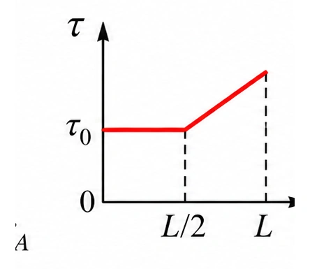 Alternativa c — gráfico de momento de força × posição