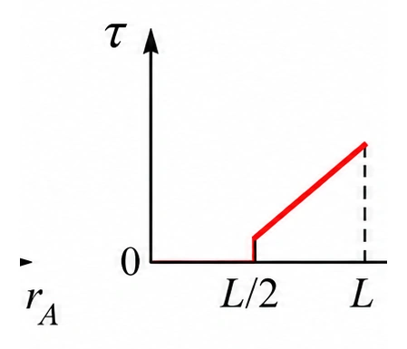 Alternativa d — gráfico de momento de força × posição