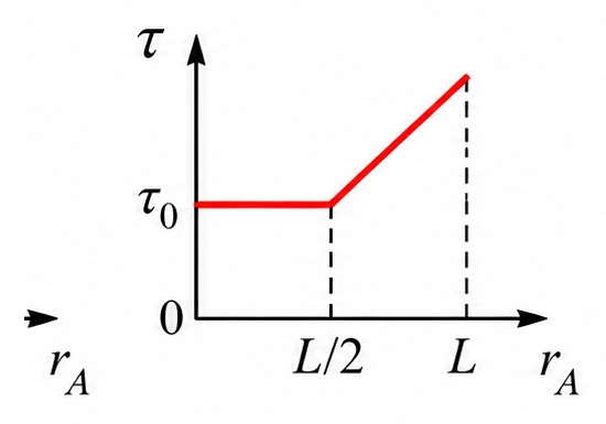 Alternativa e — gráfico de momento de força × posição