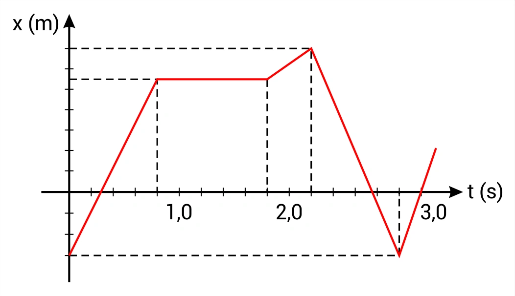 Gráfico da posição em função do tempo