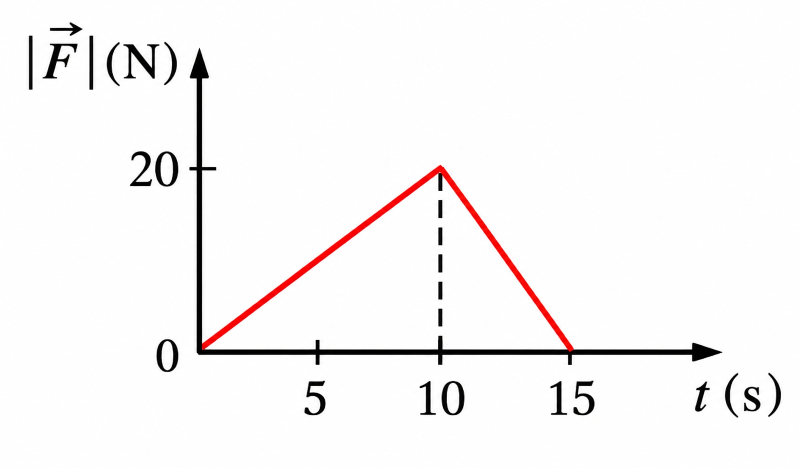Gráfico triangular da força em função do tempo