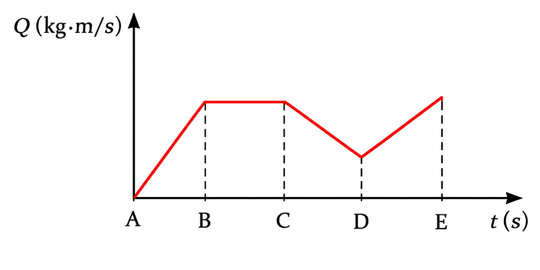 Gráfico de quantidade de movimento × tempo