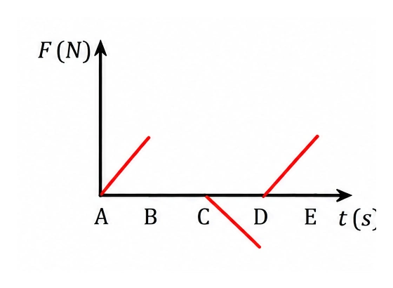 Alternativa a — gráfico de impulsão × tempo
