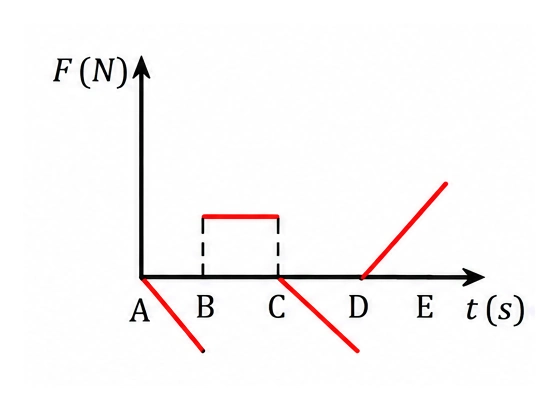 Alternativa c — gráfico de impulsão × tempo