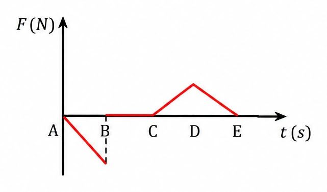 Alternativa d — gráfico de impulsão × tempo