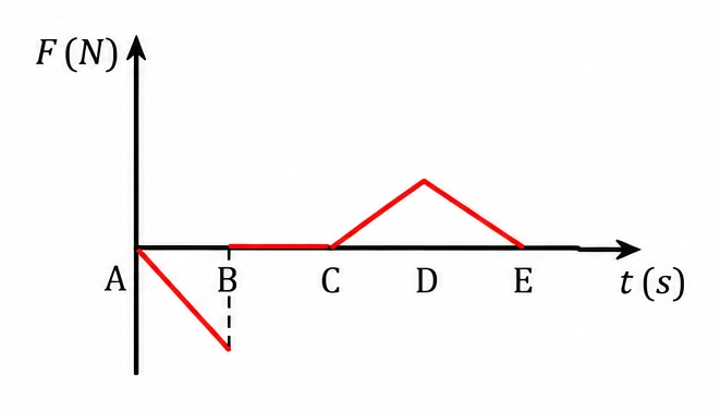 Alternativa e — gráfico de impulsão × tempo