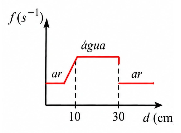 Alternativa a — gráfico de frequência da luz