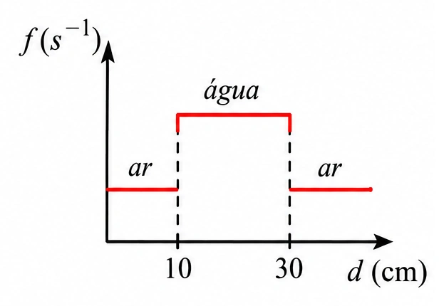 Alternativa d — gráfico de frequência da luz