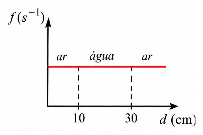 Alternativa e — gráfico de frequência da luz