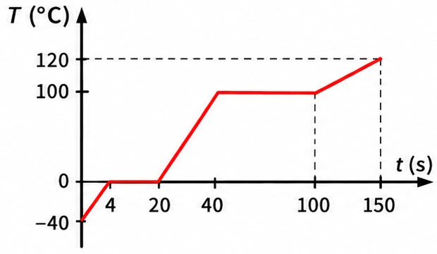 Alternativa a — curva de aquecimento temperatura × calor