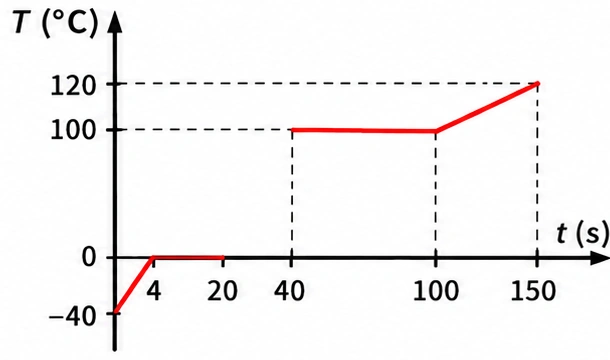 Alternativa b — curva de aquecimento temperatura × calor