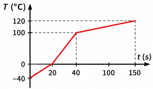 Alternativa c — curva de aquecimento temperatura × calor