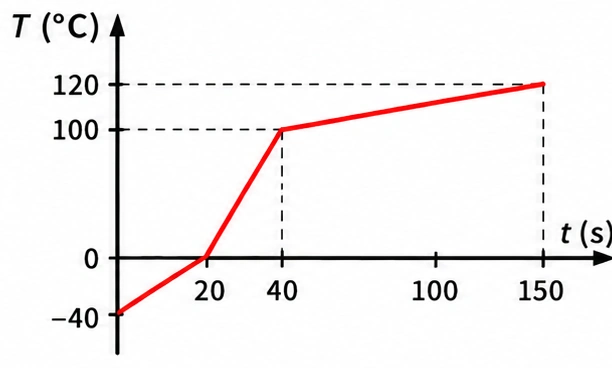 Alternativa e — curva de aquecimento temperatura × calor
