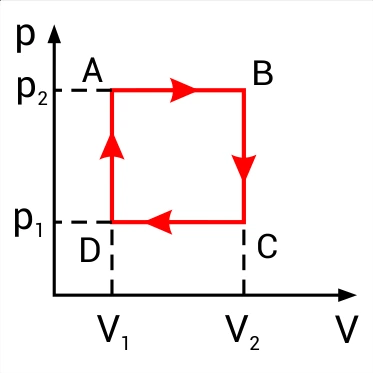 Alternativa a — diagrama P × V