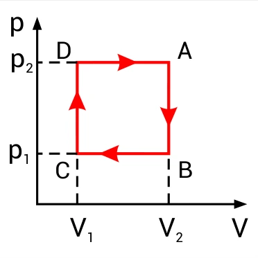 Alternativa c — diagrama P × V