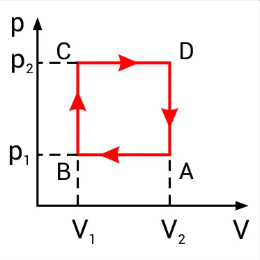 Alternativa d — diagrama P × V