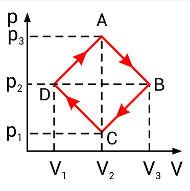 Alternativa e — diagrama P × V