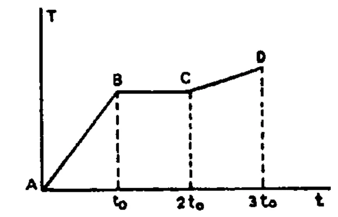 Gráfico de temperatura por tempo com trechos AB, BC e CD