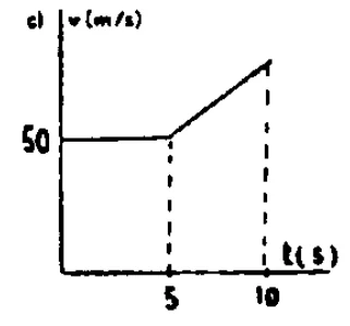Alternativa c da questão 52 — gráfico